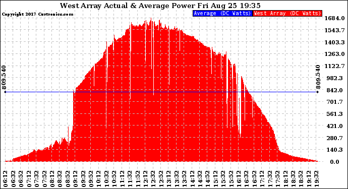 Solar PV/Inverter Performance West Array Actual & Average Power Output