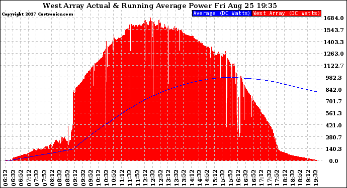 Solar PV/Inverter Performance West Array Actual & Running Average Power Output