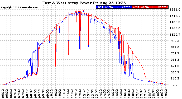 Solar PV/Inverter Performance Photovoltaic Panel Power Output