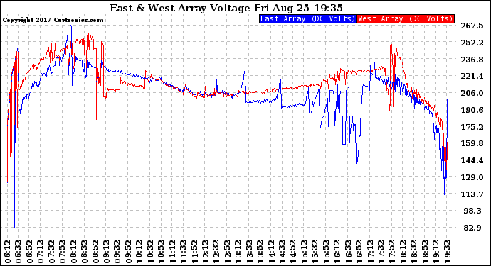 Solar PV/Inverter Performance Photovoltaic Panel Voltage Output