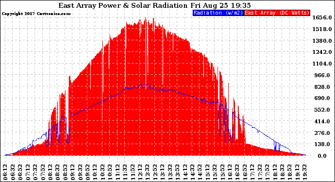 Solar PV/Inverter Performance East Array Power Output & Solar Radiation