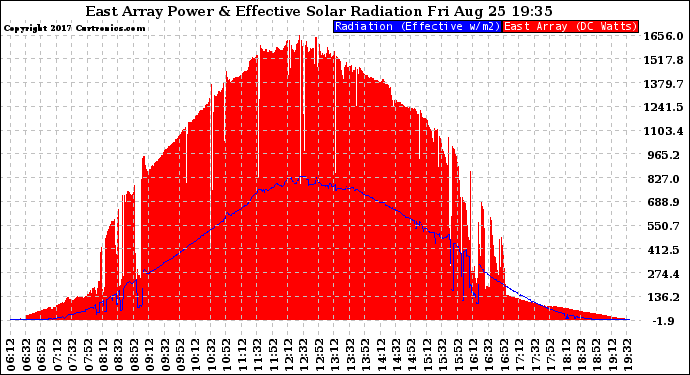 Solar PV/Inverter Performance East Array Power Output & Effective Solar Radiation