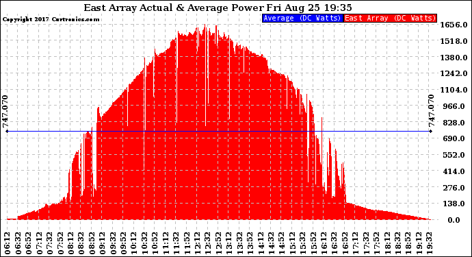 Solar PV/Inverter Performance East Array Actual & Average Power Output