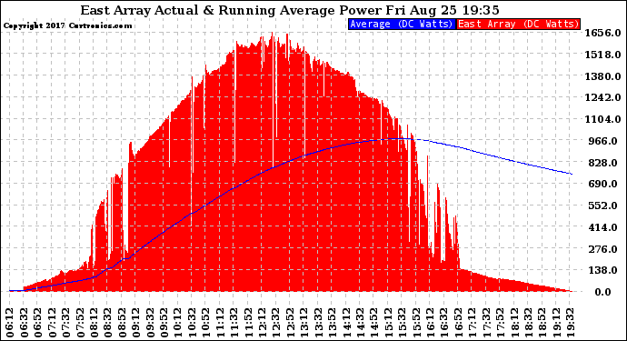 Solar PV/Inverter Performance East Array Actual & Running Average Power Output