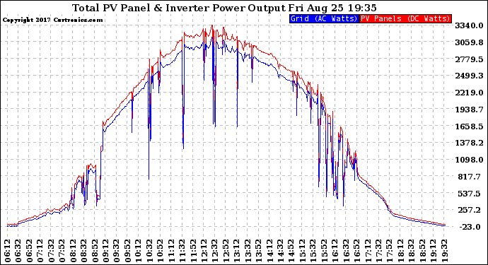 Solar PV/Inverter Performance PV Panel Power Output & Inverter Power Output