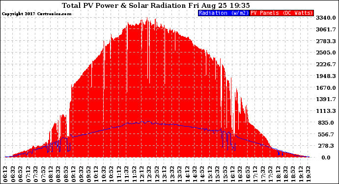 Solar PV/Inverter Performance Total PV Panel Power Output & Solar Radiation