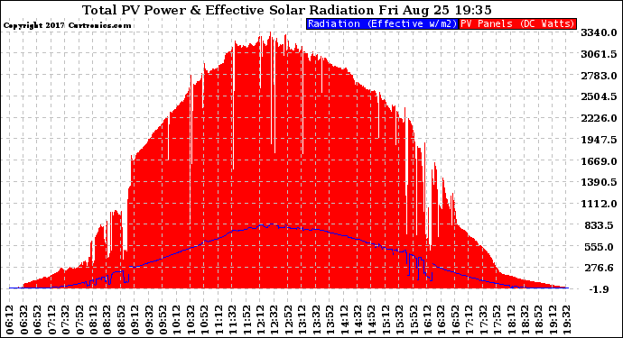 Solar PV/Inverter Performance Total PV Panel Power Output & Effective Solar Radiation