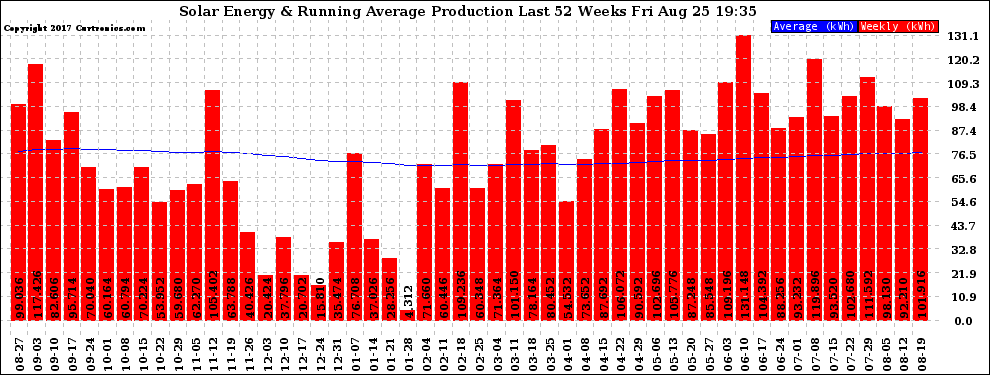 Solar PV/Inverter Performance Weekly Solar Energy Production Running Average Last 52 Weeks