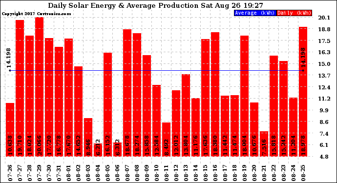 Solar PV/Inverter Performance Daily Solar Energy Production