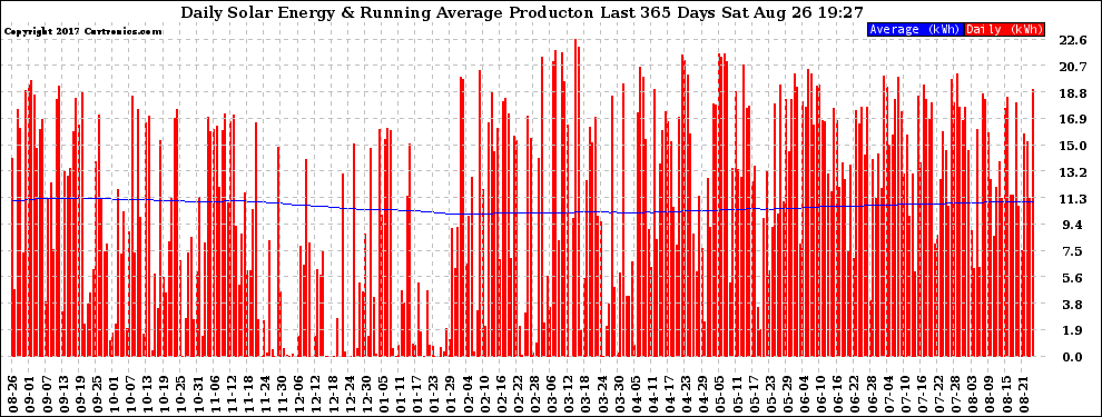 Solar PV/Inverter Performance Daily Solar Energy Production Running Average Last 365 Days