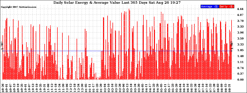 Solar PV/Inverter Performance Daily Solar Energy Production Value Last 365 Days