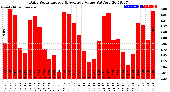 Solar PV/Inverter Performance Daily Solar Energy Production Value