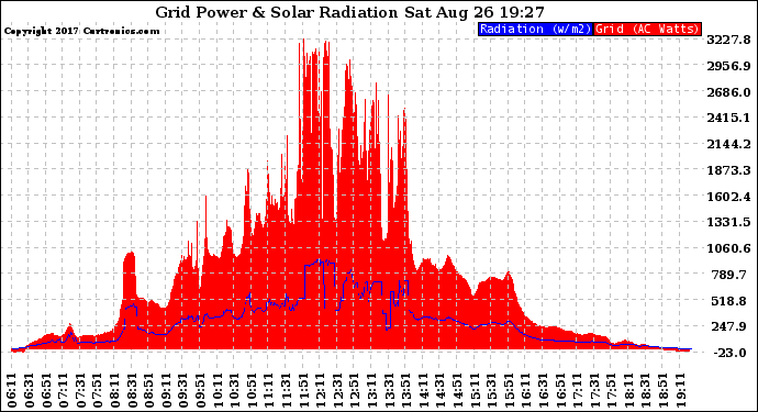 Solar PV/Inverter Performance Grid Power & Solar Radiation