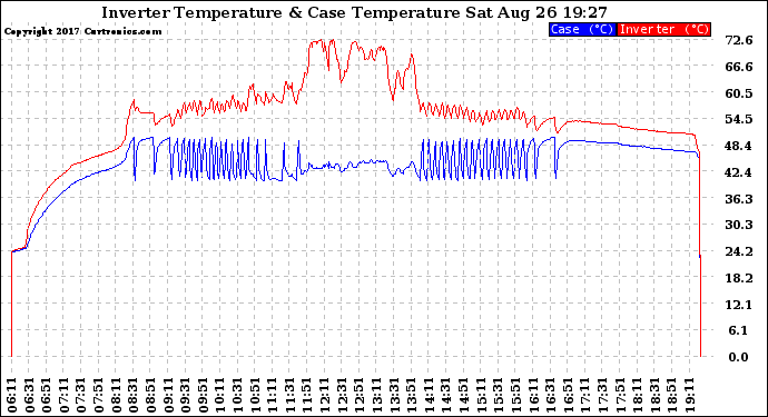 Solar PV/Inverter Performance Inverter Operating Temperature