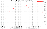 Solar PV/Inverter Performance Outdoor Temperature