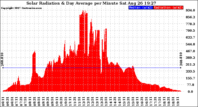 Solar PV/Inverter Performance Solar Radiation & Day Average per Minute