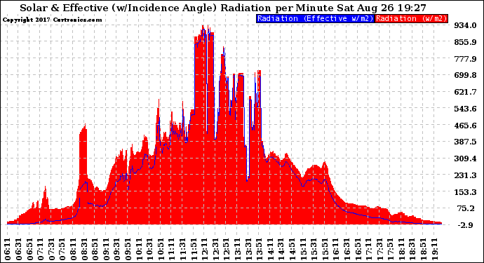 Solar PV/Inverter Performance Solar Radiation & Effective Solar Radiation per Minute