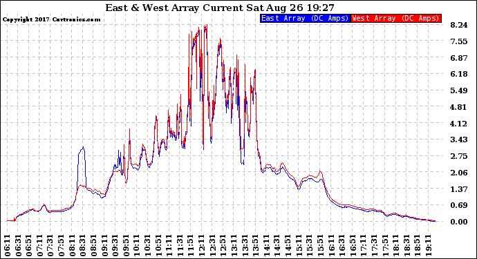 Solar PV/Inverter Performance Photovoltaic Panel Current Output