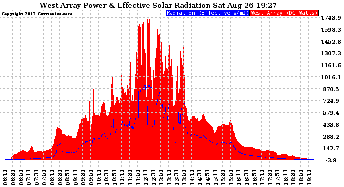 Solar PV/Inverter Performance West Array Power Output & Effective Solar Radiation