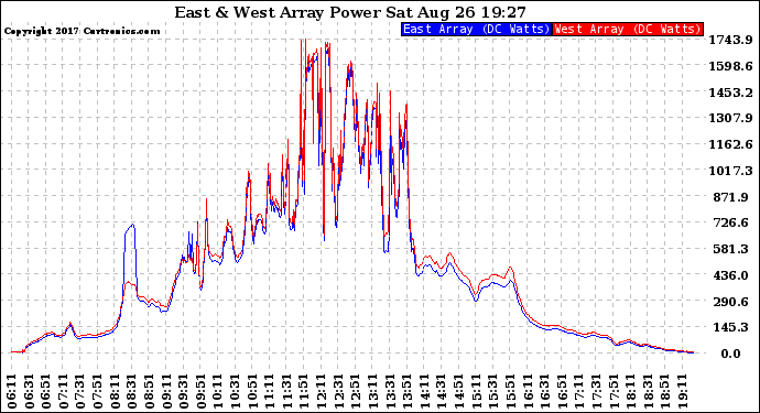 Solar PV/Inverter Performance Photovoltaic Panel Power Output