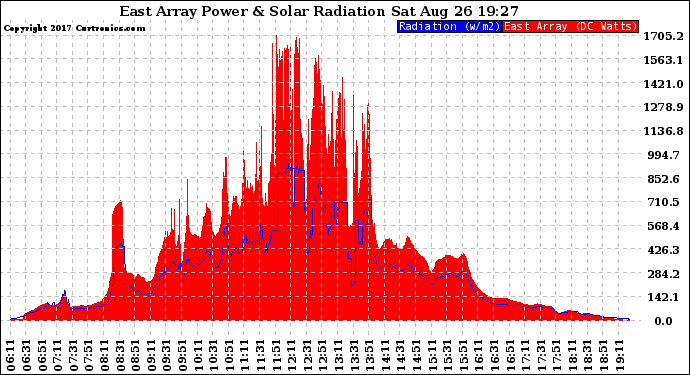 Solar PV/Inverter Performance East Array Power Output & Solar Radiation