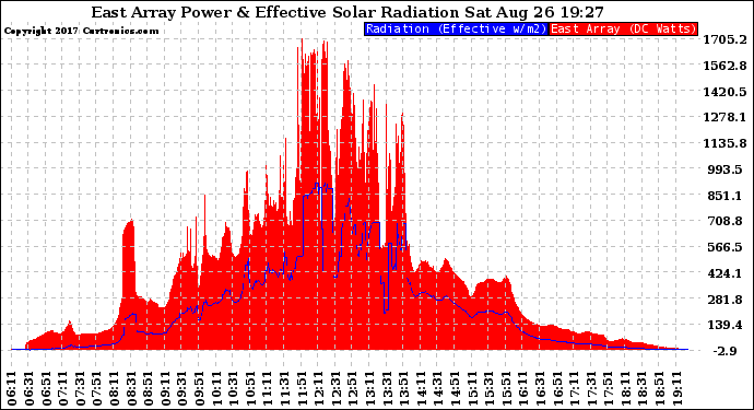 Solar PV/Inverter Performance East Array Power Output & Effective Solar Radiation