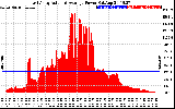 Solar PV/Inverter Performance East Array Actual & Average Power Output