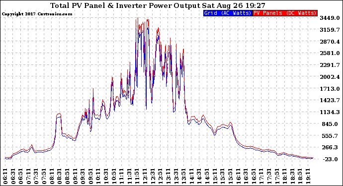 Solar PV/Inverter Performance PV Panel Power Output & Inverter Power Output