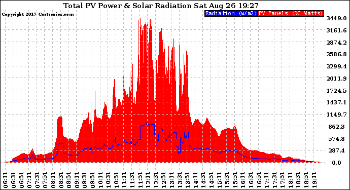 Solar PV/Inverter Performance Total PV Panel Power Output & Solar Radiation