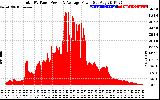 Solar PV/Inverter Performance Total PV Panel Power Output