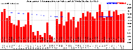 Milwaukee Solar Powered Home WeeklyProduction52ValueRunningAvg