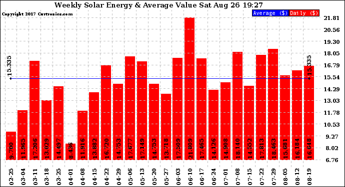 Solar PV/Inverter Performance Weekly Solar Energy Production Value