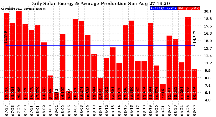 Solar PV/Inverter Performance Daily Solar Energy Production