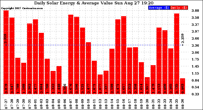 Solar PV/Inverter Performance Daily Solar Energy Production Value