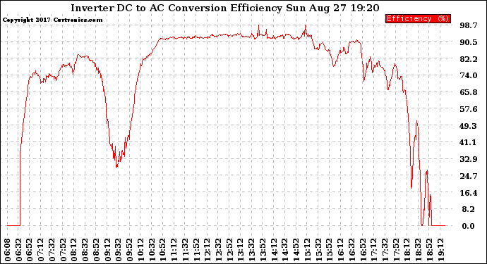 Solar PV/Inverter Performance Inverter DC to AC Conversion Efficiency