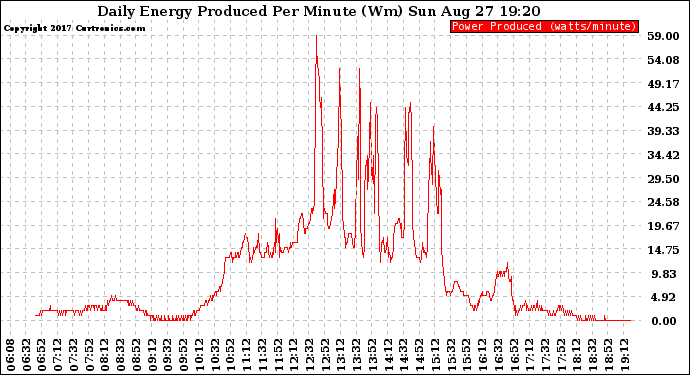 Solar PV/Inverter Performance Daily Energy Production Per Minute