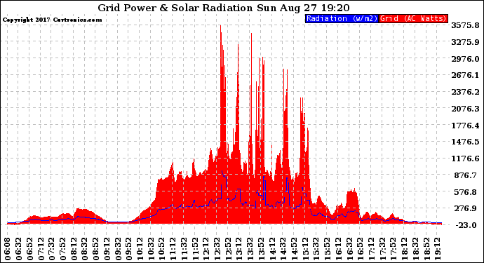 Solar PV/Inverter Performance Grid Power & Solar Radiation