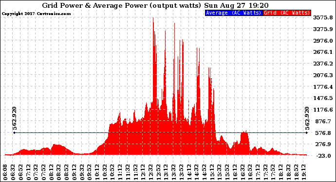 Solar PV/Inverter Performance Inverter Power Output