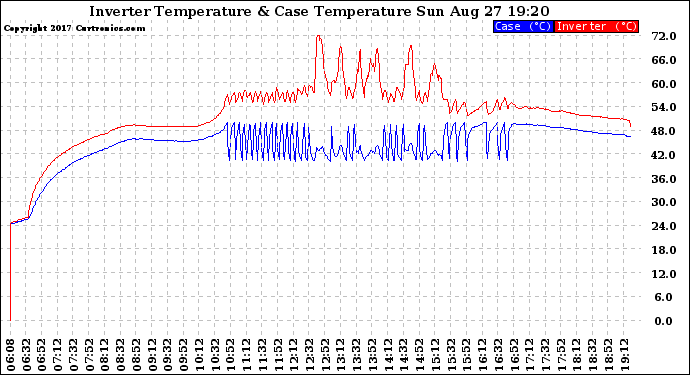 Solar PV/Inverter Performance Inverter Operating Temperature