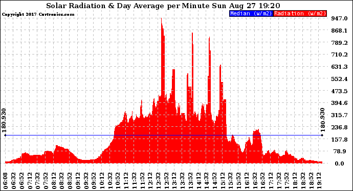 Solar PV/Inverter Performance Solar Radiation & Day Average per Minute