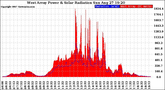 Solar PV/Inverter Performance West Array Power Output & Solar Radiation