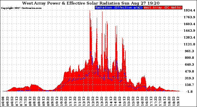 Solar PV/Inverter Performance West Array Power Output & Effective Solar Radiation