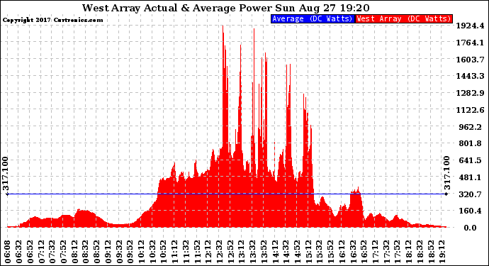 Solar PV/Inverter Performance West Array Actual & Average Power Output