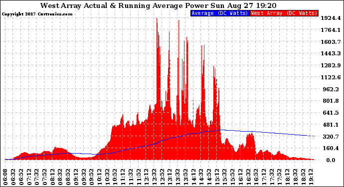 Solar PV/Inverter Performance West Array Actual & Running Average Power Output