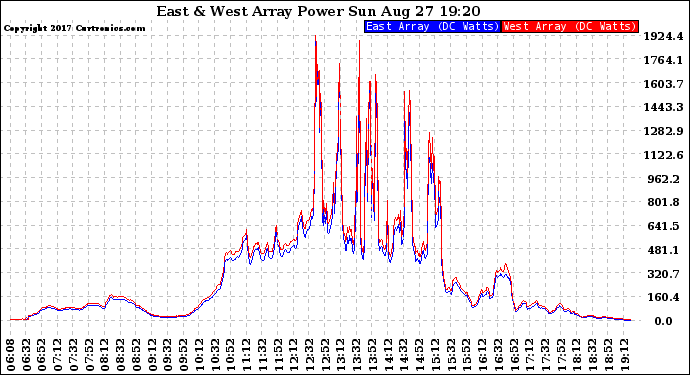 Solar PV/Inverter Performance Photovoltaic Panel Power Output