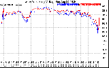 Solar PV/Inverter Performance Photovoltaic Panel Voltage Output