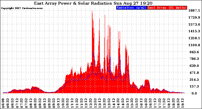 Solar PV/Inverter Performance East Array Power Output & Solar Radiation