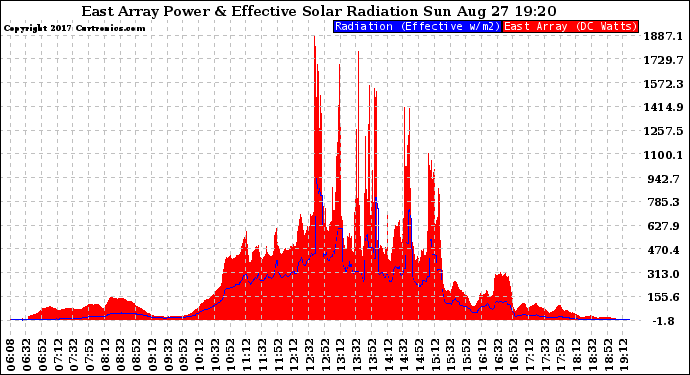 Solar PV/Inverter Performance East Array Power Output & Effective Solar Radiation