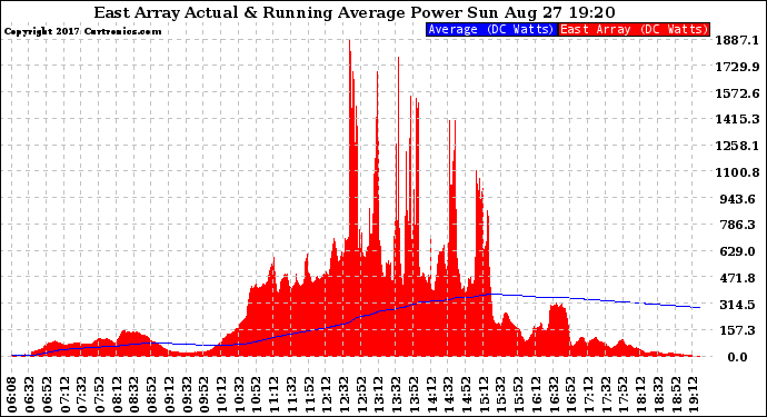 Solar PV/Inverter Performance East Array Actual & Running Average Power Output