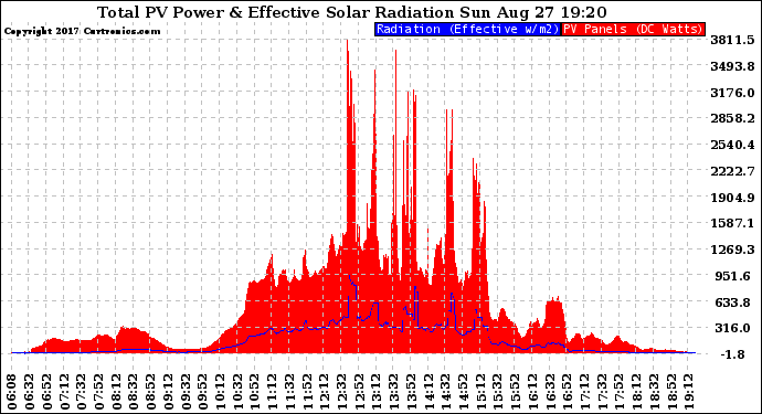 Solar PV/Inverter Performance Total PV Panel Power Output & Effective Solar Radiation